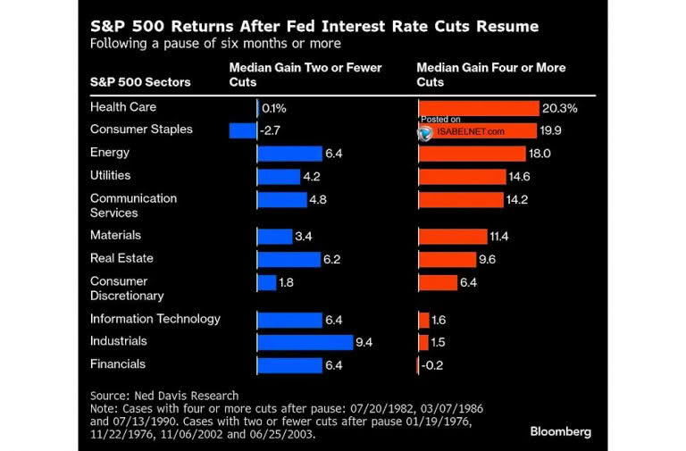 S&P 500 Performance Around Previous Fed Cuts – ISABELNET