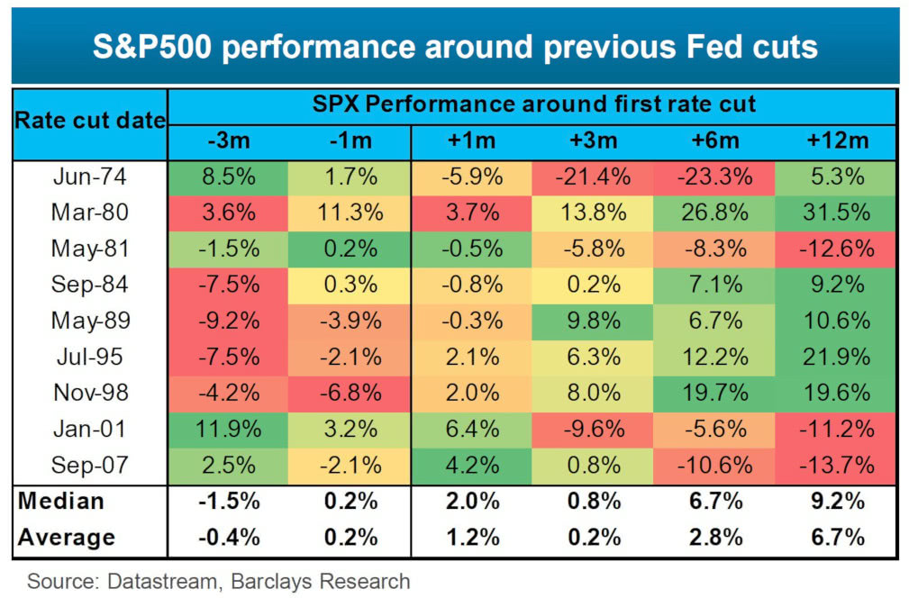 S&P 500 performance around previous Fed cuts
