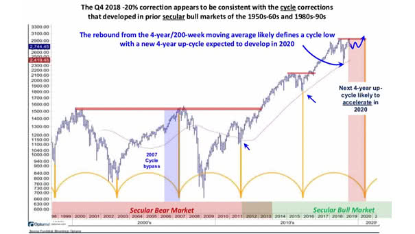 Secular Bull Market