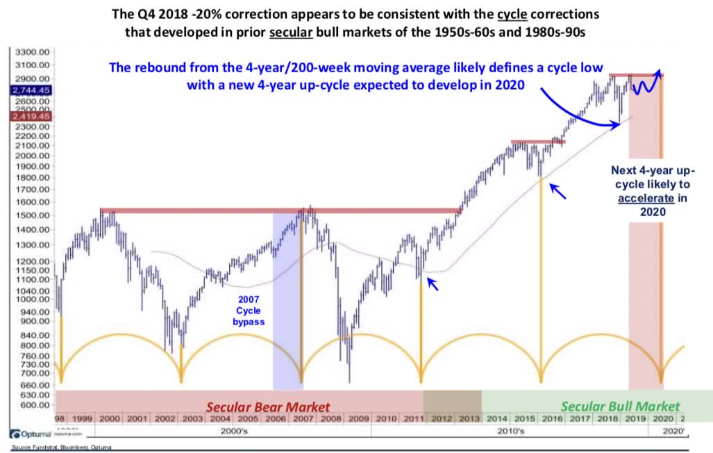 Secular Bull Market