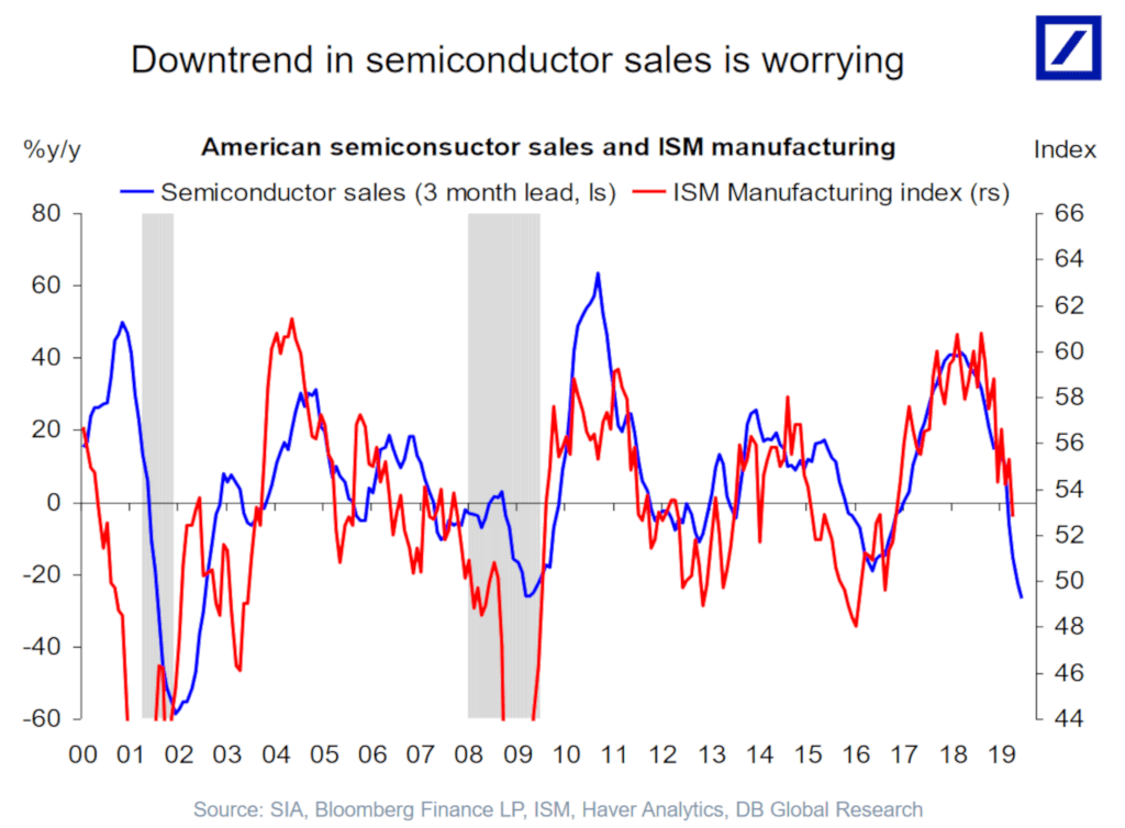 Downtrend in Semiconductor Sales is Worrying