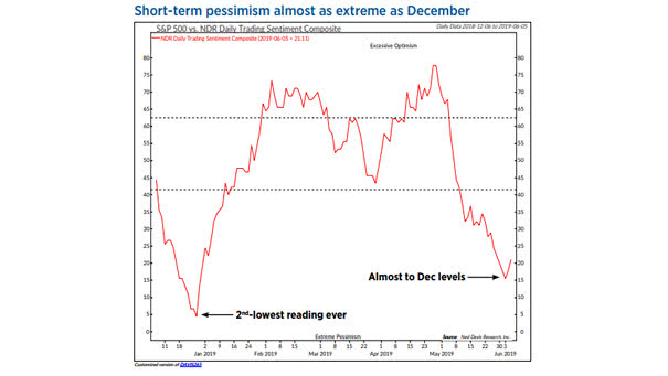 Short-term Pessimism Almost as Extreme as December