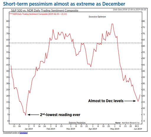 Short-term Pessimism Almost as Extreme as December