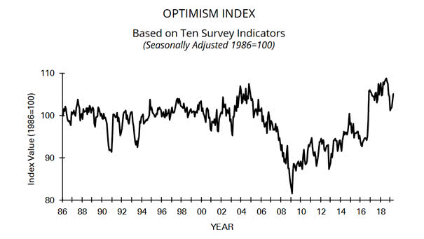 Small Business Optimism Index