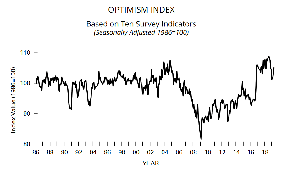 Small Business Optimism Index