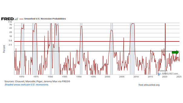 Smoothed U.S. Recession Probabilites