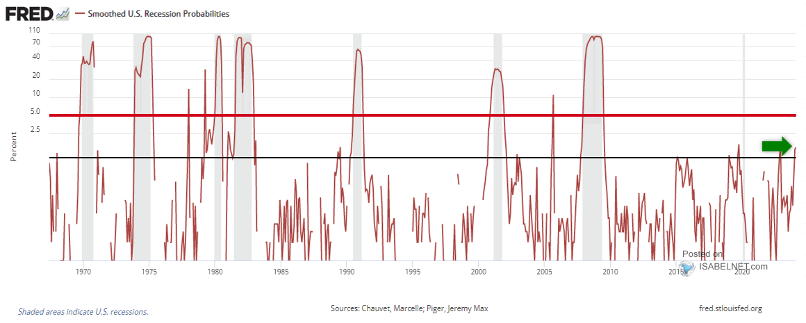 Smoothed U.S. Recession Probabilites