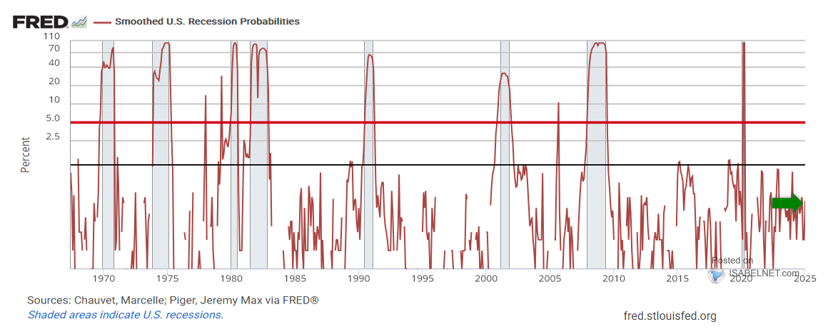 Smoothed U.S. Recession Probabilites