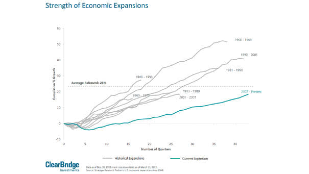 Strength of Economic Expansions