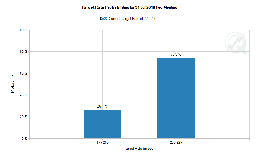 Target Probabilities at the Fed's July 31 Meeting