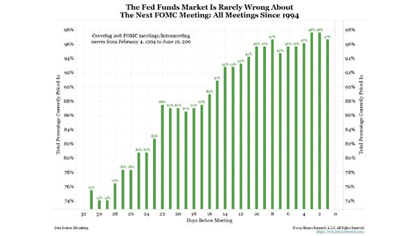 The Fed Funds Market Is Rarely Wrong About the Next FOMC Meeting
