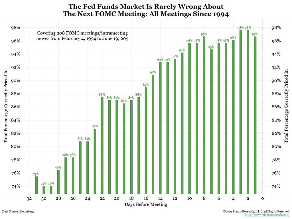 The Fed Funds Market Is Rarely Wrong About the Next FOMC Meeting