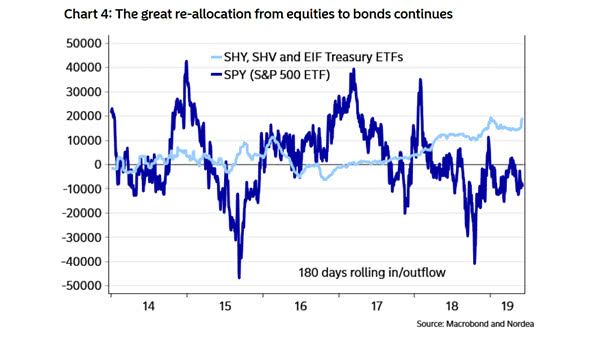 The Great Re-allocation from Equities to Bonds Continues