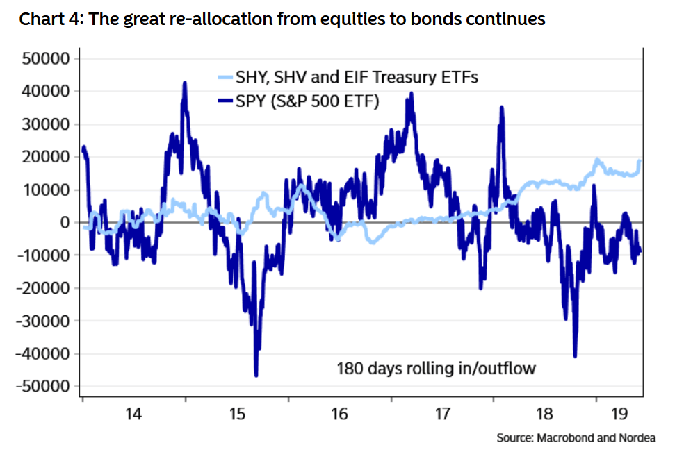 The Great Re-allocation from Equities to Bonds Continues