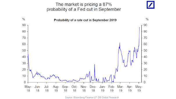 The Market Is Pricing 87% Probability of a Fed Cut in September 2019