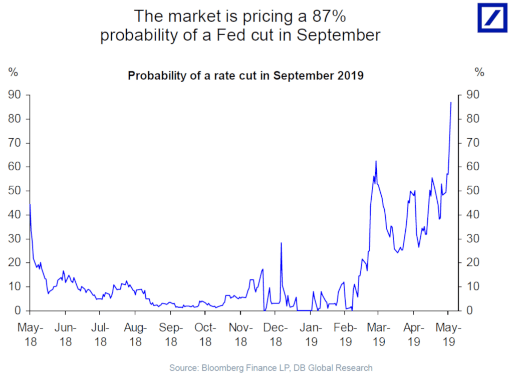 The Market Is Pricing 87% Probability of a Fed Cut in September 2019