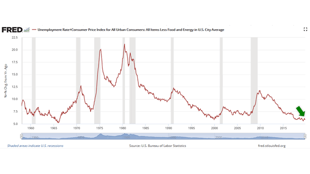 The Misery Index