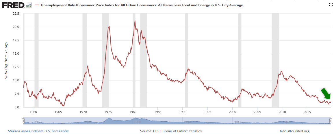 The Misery Index