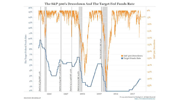 The S&P 500's Drawdown and The Target Fed Funds Rate