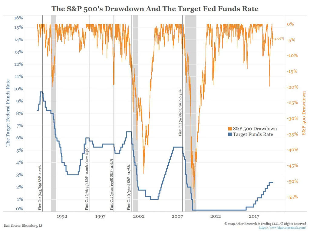 The S&P 500's Drawdown and The Target Fed Funds Rate