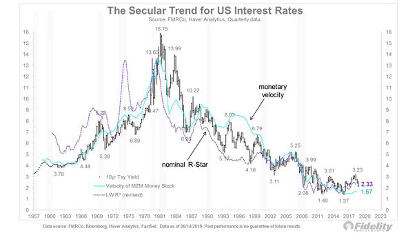 The Secular Trend for U.S. Interest Rates
