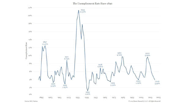 The Unemployment Rate since 1890