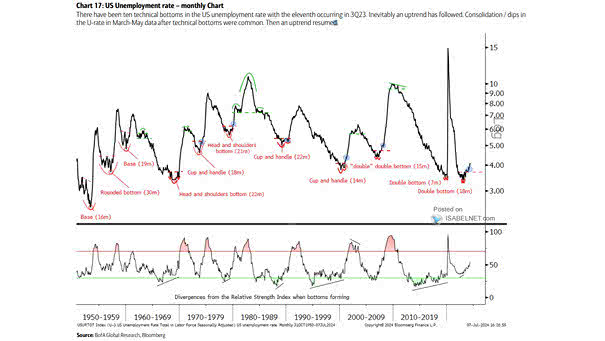 U.S. Unemployment Rate
