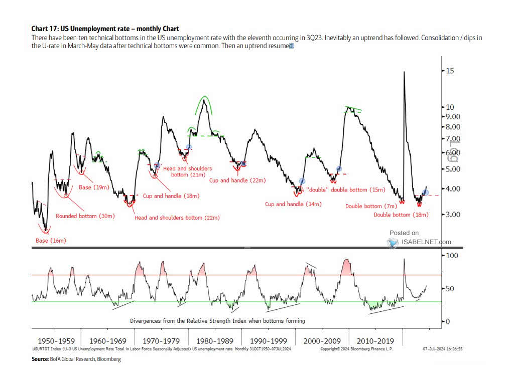 The Unemployment Rate since 1890