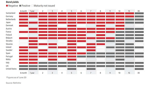 The World Has $13 Trillion of Debt With Negative Yields