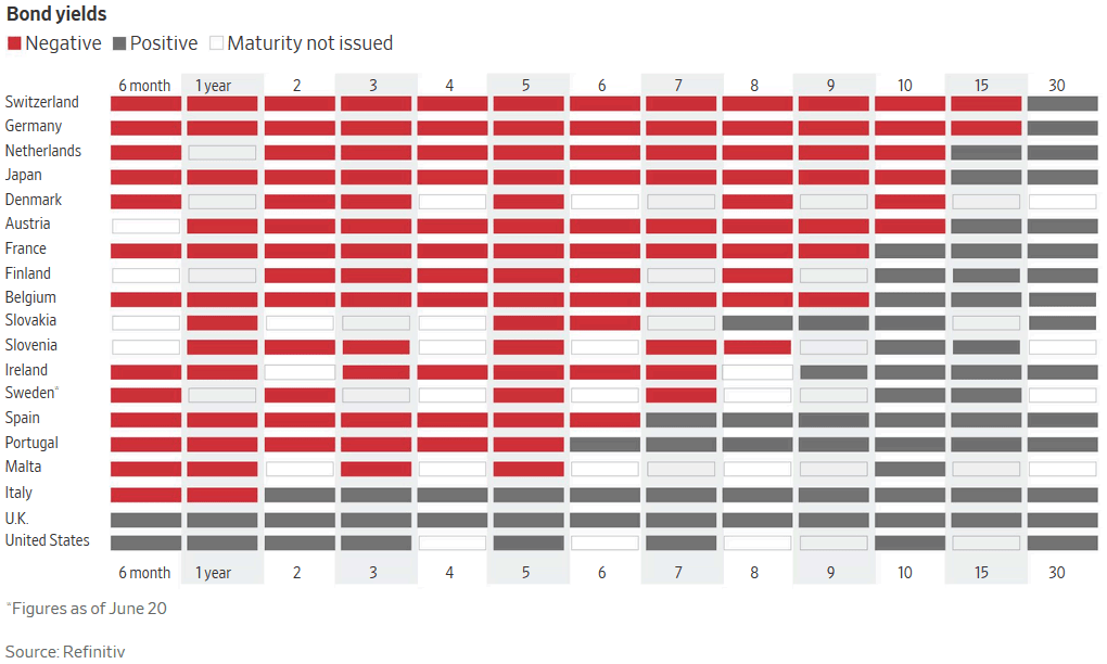 The World Has $13 Trillion of Debt With Negative Yields