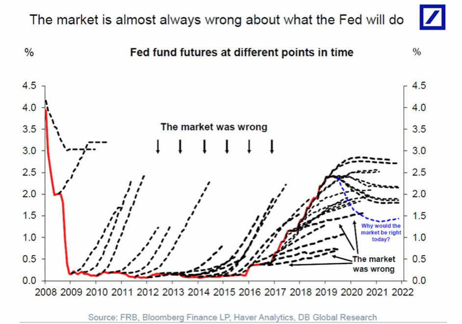 The market is almost wrong about what the Fed will do