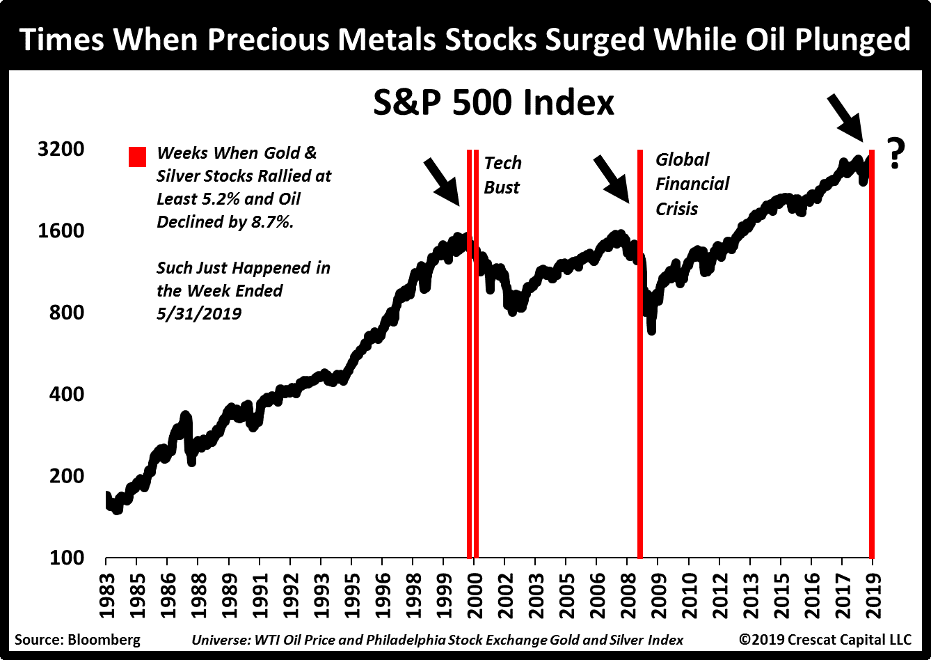 Times When Precious Metals Stocks Surged While Oil Plunged