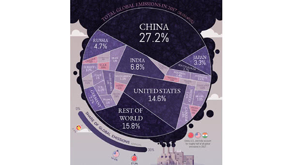 Total Global Carbon Emissions
