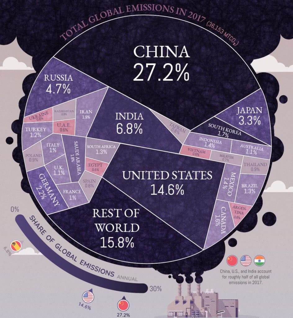 Total Global Carbon Emissions