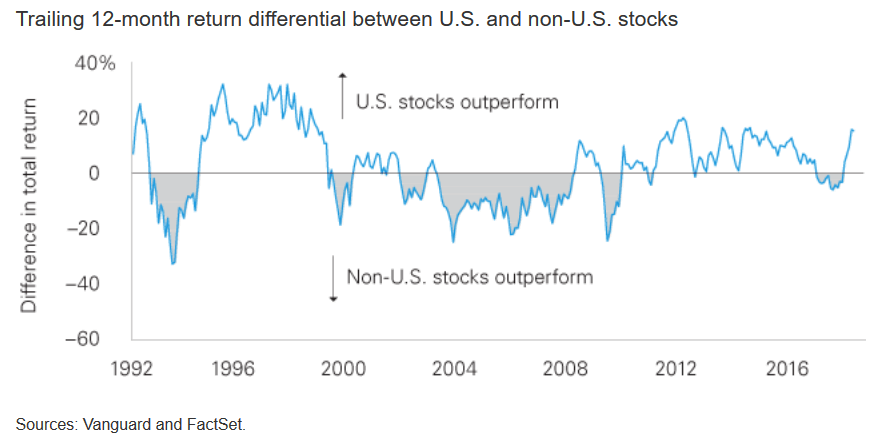 Trailing 12-month Return Differential between U.S. and non-U.S. Stocks since 1992