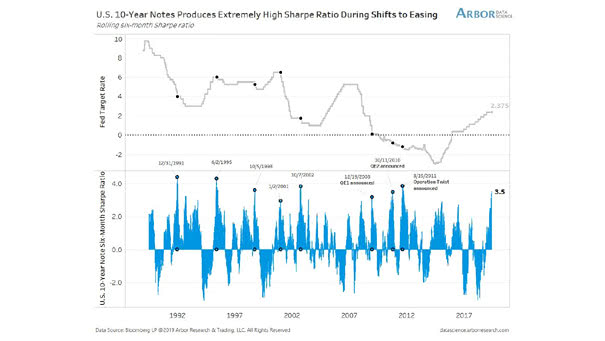 U.S. 10-Year Treasury Note Produces Extremely High Sharpe Ratio During Shifts to Easing