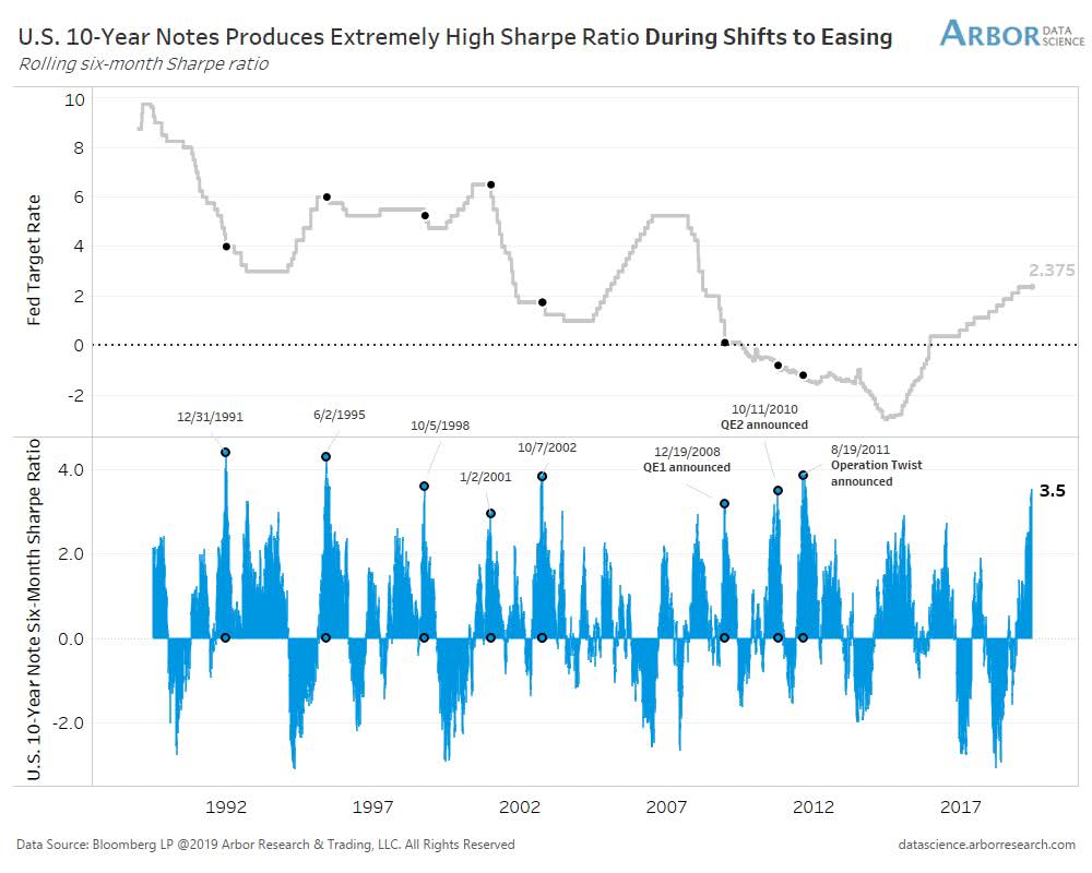 U.S. 10-Year Treasury Note Produces Extremely High Sharpe Ratio During Shifts to Easing