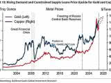 Gold and Copper Prices
