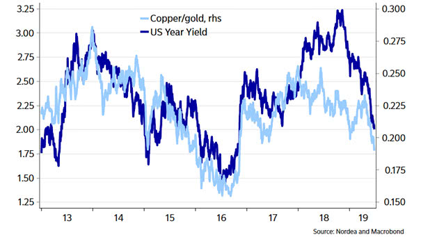 U.S. 10-Year Yield vs. Copper Gold Ratio