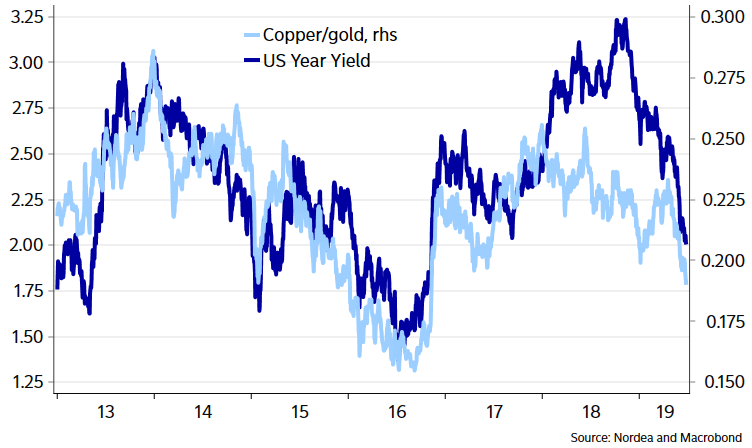 U.S. 10-Year Yield vs. Copper Gold Ratio