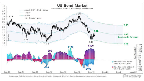 U.S. Bond Market