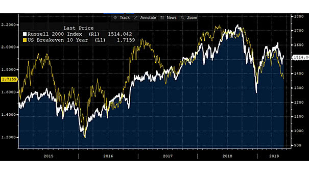 U.S. Breakeven Inflation 10-Year vs. Russell 2000 Index