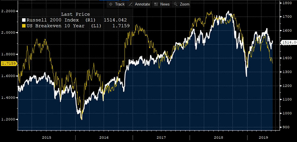 U.S. Breakeven Inflation 10-Year vs. Russell 2000 Index