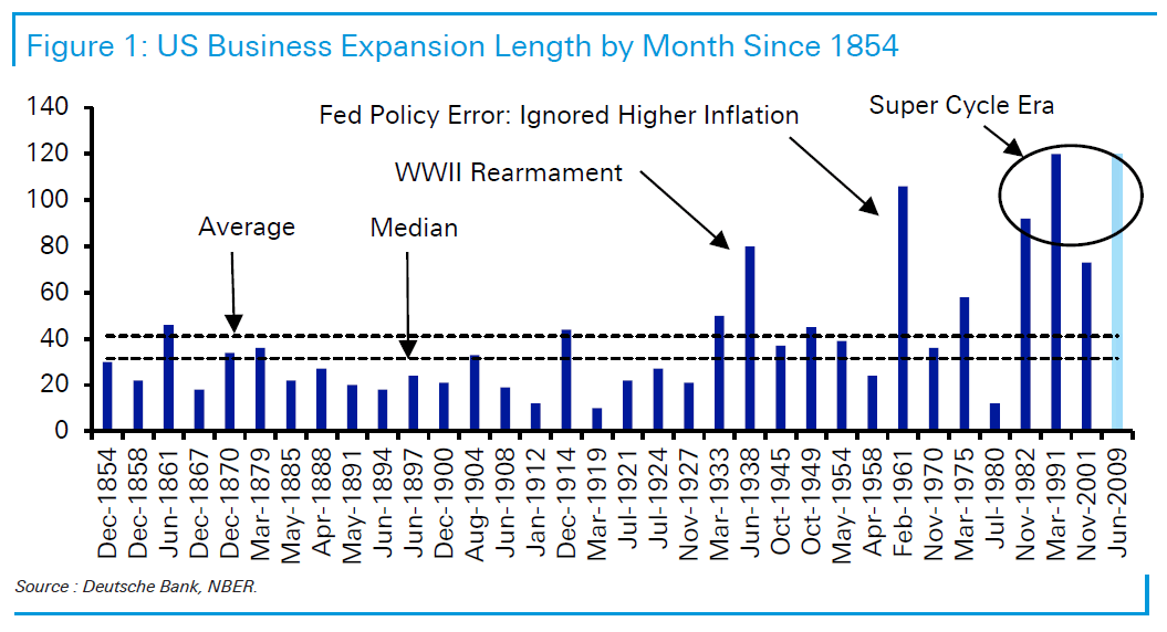 U.S. Business Expansions Length by Month since 1854