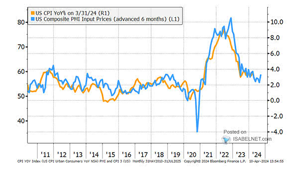 U.S. Consumer Prices Index vs. U.S. Composite PMI Input Prices