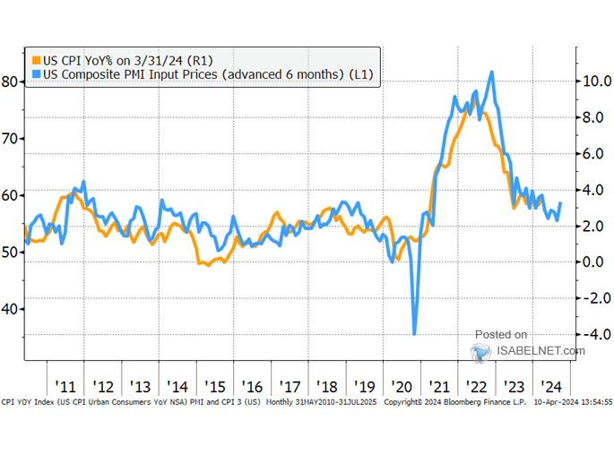 U.S. Consumer Prices Index vs. U.S. Composite PMI Input Prices