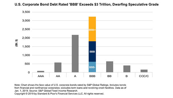 U.S. Corporate Bond Debt Rated 'BBB' Exceeds $3 Trillion, Dwarfing Speculative Grade