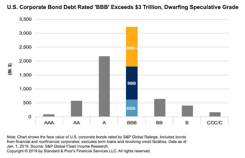 U.S. Corporate Bond Debt Rated 'BBB' Exceeds $3 Trillion, Dwarfing Speculative Grade