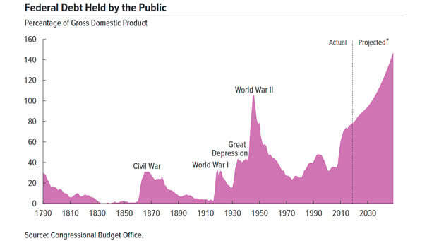U.S. Debt Held by the Public