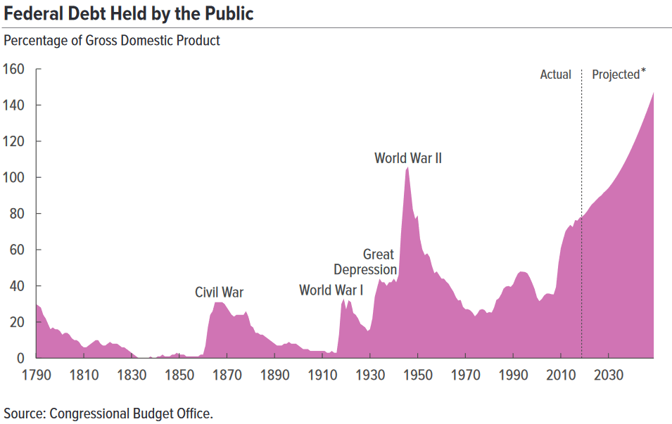 U.S. Debt Held by the Public